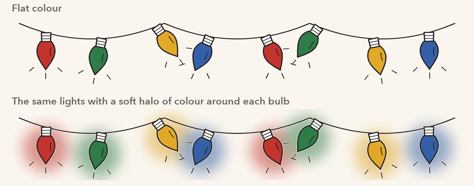 The same string of coloured Christmas lights drawn with flat colour and with a soft halo of colour around each bulb to make it glow